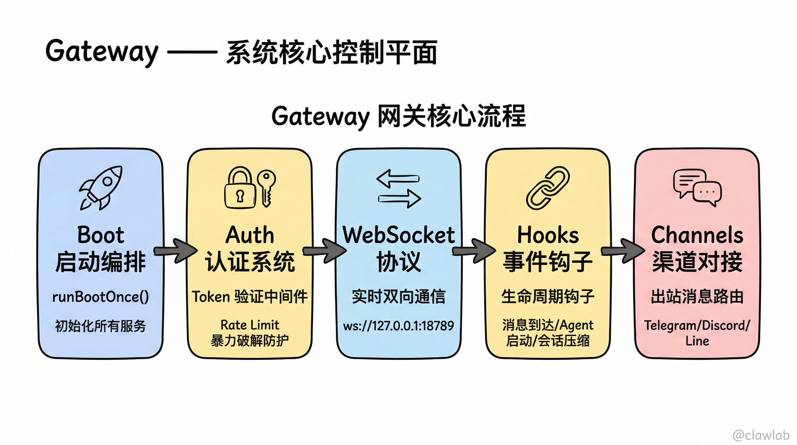 Gateway 网关核心流程:Boot → Auth → WebSocket → Hooks → Channels